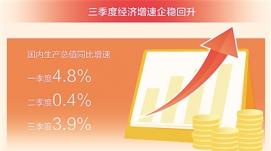 三季度GDP同比增長3.9% 我國經(jīng)濟總體恢復向好