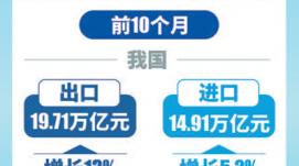 前10月我國(guó)進(jìn)出口同比增長(zhǎng)9.5%（新數(shù)據(jù) 新看點(diǎn)）