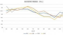 2022年12月各線城市商品住宅銷售價(jià)格環(huán)比持平或下降
