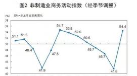 1月份我國三大采購經(jīng)理指數(shù)均升至擴(kuò)張區(qū)間 經(jīng)濟(jì)景氣...